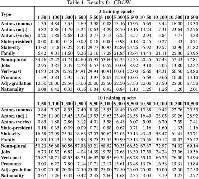 Figure 2 for New word analogy corpus for exploring embeddings of Czech words