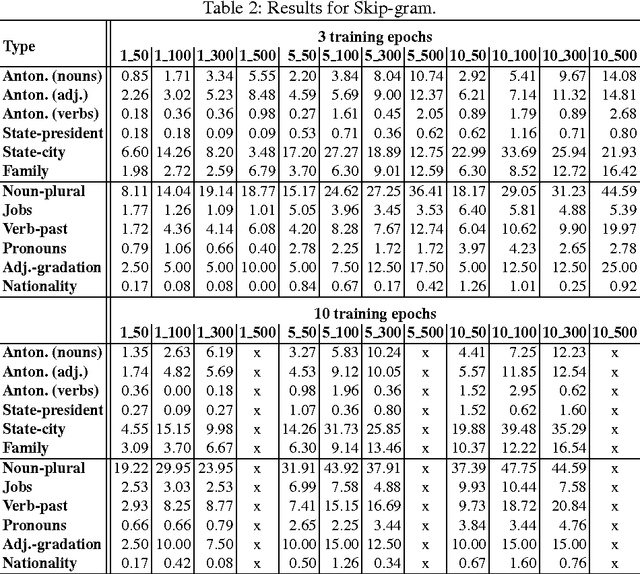 Figure 3 for New word analogy corpus for exploring embeddings of Czech words