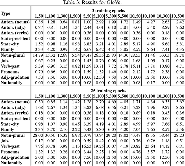 Figure 4 for New word analogy corpus for exploring embeddings of Czech words