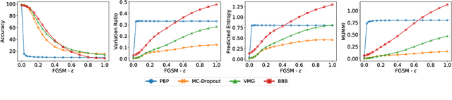 Figure 4 for Adversarial Phenomenon in the Eyes of Bayesian Deep Learning