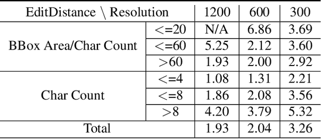 Figure 2 for E^2VTS: Energy-Efficient Video Text Spotting from Unmanned Aerial Vehicles