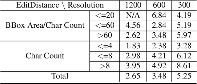 Figure 4 for E^2VTS: Energy-Efficient Video Text Spotting from Unmanned Aerial Vehicles