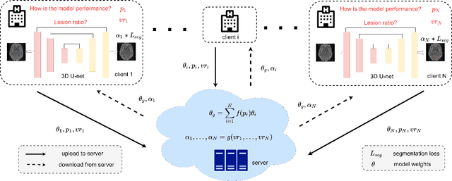 Figure 2 for MS Lesion Segmentation: Revisiting Weighting Mechanisms for Federated Learning