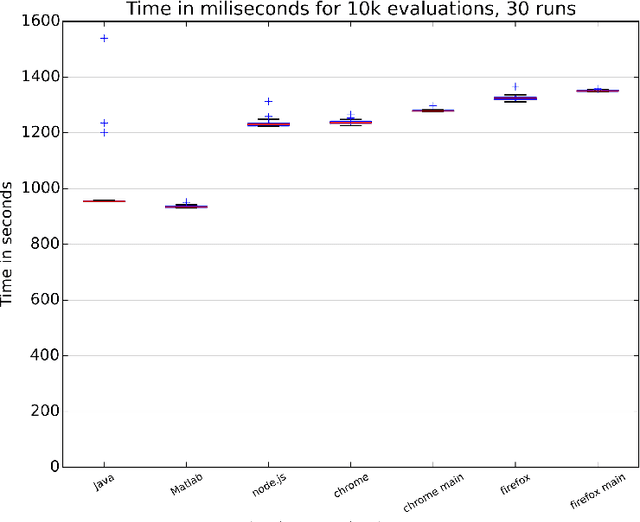 Figure 4 for NodIO, a JavaScript framework for volunteer-based evolutionary algorithms : first results