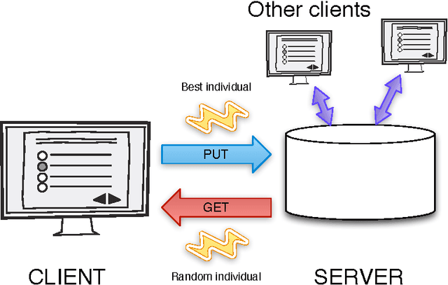 Figure 1 for NodIO, a JavaScript framework for volunteer-based evolutionary algorithms : first results