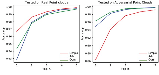 Figure 4 for Defense-PointNet: Protecting PointNet Against Adversarial Attacks