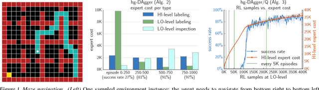 Figure 1 for Hierarchical Imitation and Reinforcement Learning