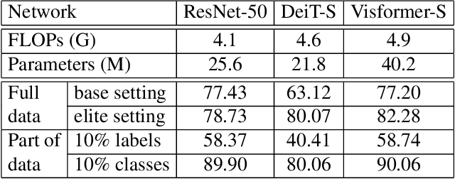 Figure 1 for Visformer: The Vision-friendly Transformer