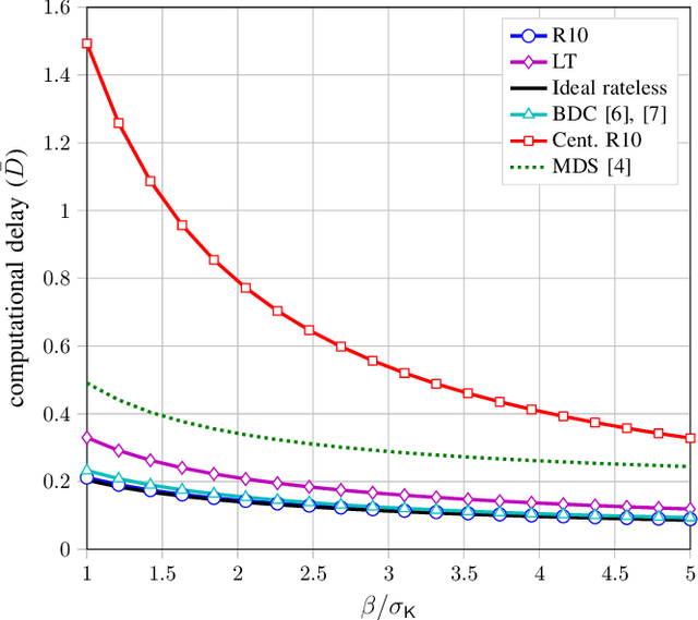 Figure 3 for A Droplet Approach Based on Raptor Codes for Distributed Computing With Straggling Servers