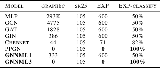 Figure 2 for Breaking the Limits of Message Passing Graph Neural Networks