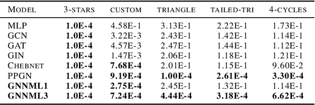 Figure 3 for Breaking the Limits of Message Passing Graph Neural Networks