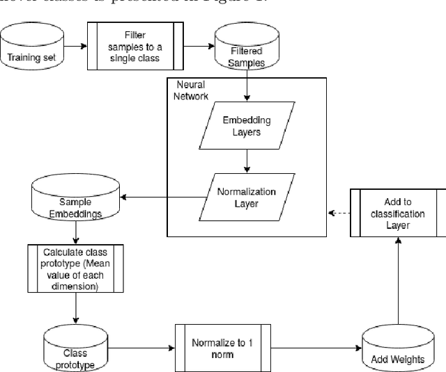 Figure 1 for Hyperspherical embedding for novel class classification