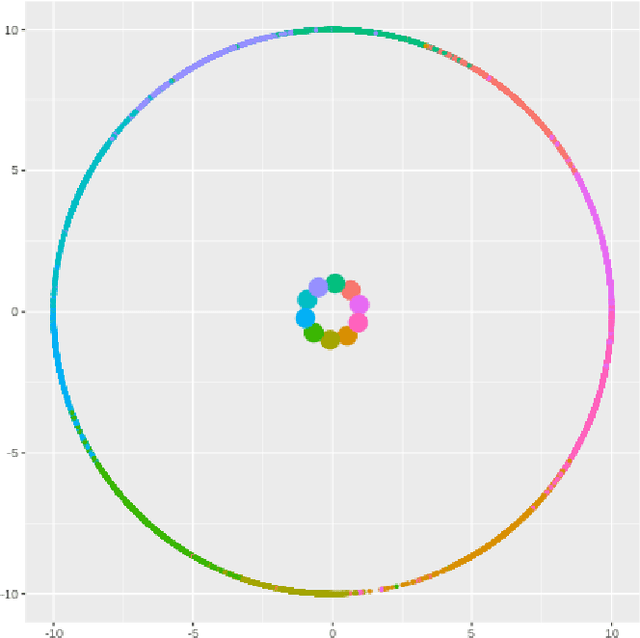 Figure 3 for Hyperspherical embedding for novel class classification