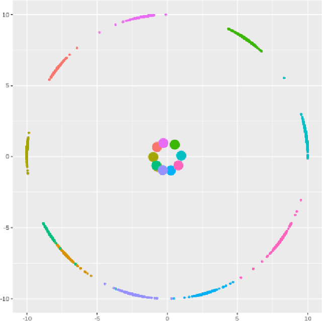 Figure 4 for Hyperspherical embedding for novel class classification