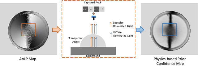 Figure 3 for Transparent Shape from Single Polarization Images