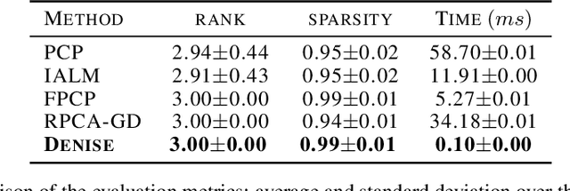 Figure 4 for Denise: Deep Learning based Robust PCA for Positive Semidefinite Matrices