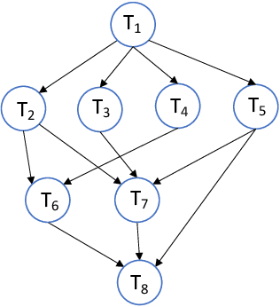 Figure 1 for GCNScheduler: Scheduling Distributed Computing Applications using Graph Convolutional Networks