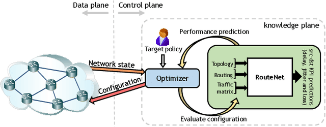 Figure 1 for RouteNet: Leveraging Graph Neural Networks for network modeling and optimization in SDN