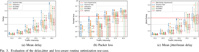 Figure 3 for RouteNet: Leveraging Graph Neural Networks for network modeling and optimization in SDN