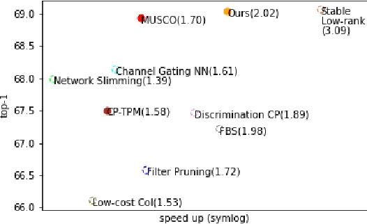 Figure 1 for Low-rank Tensor Decomposition for Compression of Convolutional Neural Networks Using Funnel Regularization