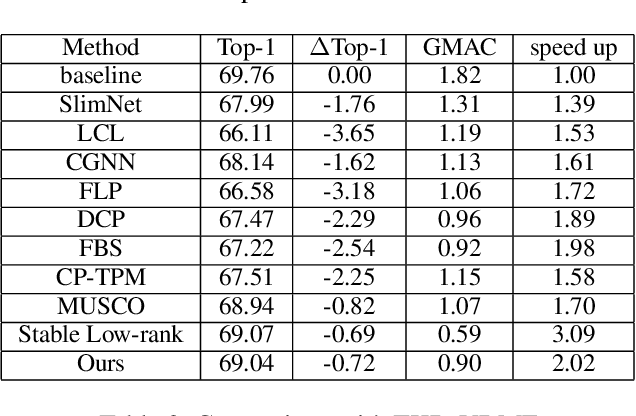 Figure 2 for Low-rank Tensor Decomposition for Compression of Convolutional Neural Networks Using Funnel Regularization