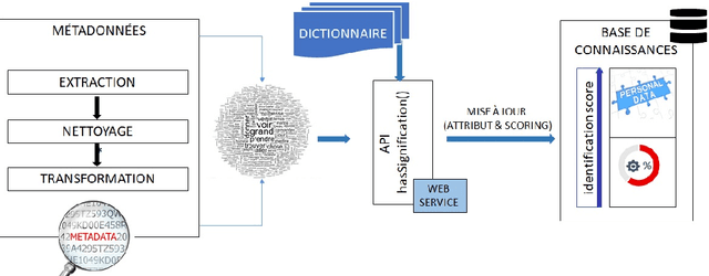 Figure 2 for "hasSignification()": une nouvelle fonction de distance pour soutenir la détection de données personnelles