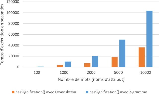 Figure 3 for "hasSignification()": une nouvelle fonction de distance pour soutenir la détection de données personnelles