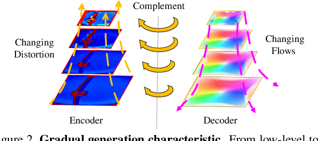 Figure 3 for Progressively Complementary Network for Fisheye Image Rectification Using Appearance Flow