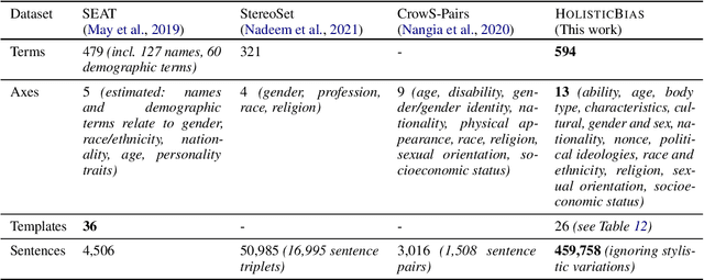Figure 3 for "I'm sorry to hear that": finding bias in language models with a holistic descriptor dataset