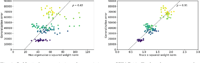 Figure 3 for Feature-Robustness, Flatness and Generalization Error for Deep Neural Networks