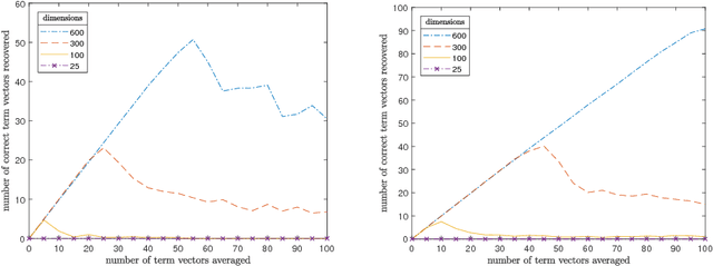 Figure 2 for Representing Sets as Summed Semantic Vectors
