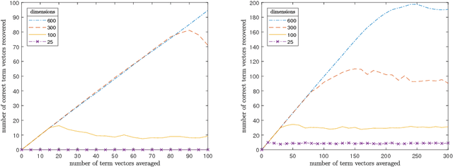 Figure 3 for Representing Sets as Summed Semantic Vectors