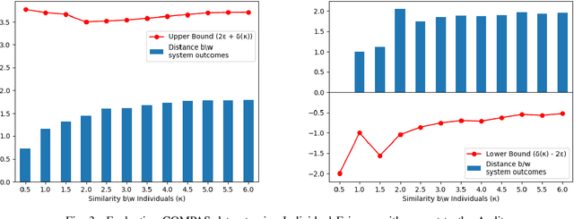 Figure 3 for Non-Comparative Fairness for Human-Auditing and Its Relation to Traditional Fairness Notions