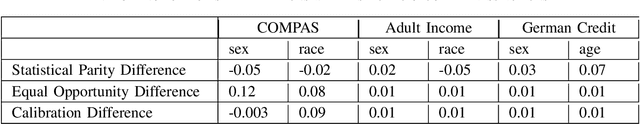 Figure 4 for Non-Comparative Fairness for Human-Auditing and Its Relation to Traditional Fairness Notions