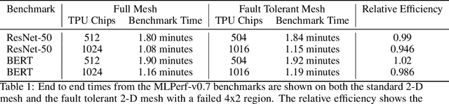 Figure 2 for Highly Available Data Parallel ML training on Mesh Networks