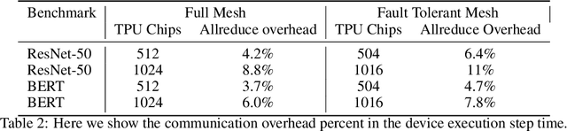 Figure 4 for Highly Available Data Parallel ML training on Mesh Networks