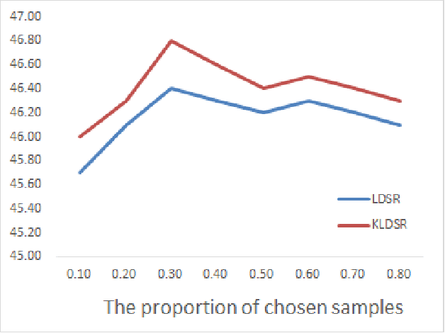 Figure 2 for Vision Recognition using Discriminant Sparse Optimization Learning