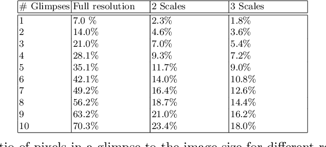 Figure 2 for Attend and Segment: Attention Guided Active Semantic Segmentation