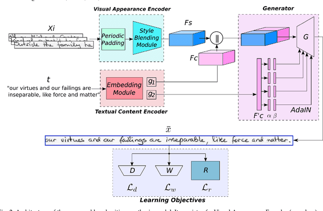 Figure 3 for Content and Style Aware Generation of Text-line Images for Handwriting Recognition
