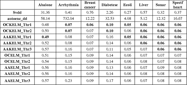 Figure 4 for On The Construction of Extreme Learning Machine for Online and Offline One-Class Classification - An Expanded Toolbox