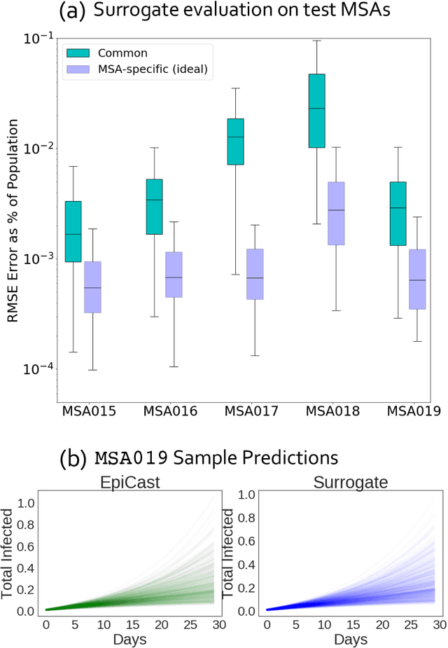 Figure 1 for Accurate Calibration of Agent-based Epidemiological Models with Neural Network Surrogates