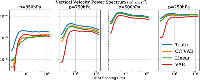 Figure 2 for Generative Modeling for Atmospheric Convection
