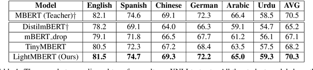 Figure 2 for LightMBERT: A Simple Yet Effective Method for Multilingual BERT Distillation