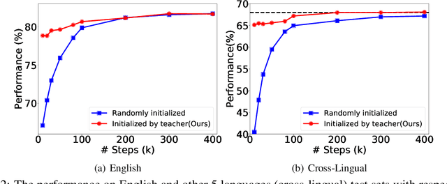 Figure 3 for LightMBERT: A Simple Yet Effective Method for Multilingual BERT Distillation