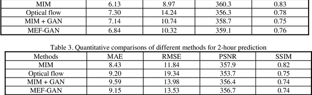 Figure 3 for Meteorological Satellite Images Prediction Based on Deep Multi-scales Extrapolation Fusion