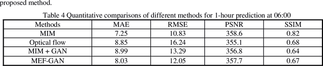 Figure 4 for Meteorological Satellite Images Prediction Based on Deep Multi-scales Extrapolation Fusion