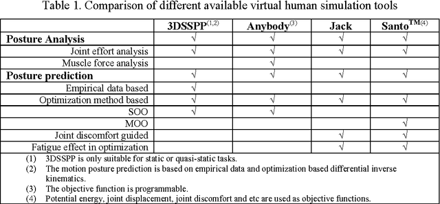 Figure 1 for Multi-Objective Optimisation Method for Posture Prediction and Analysis with Consideration of Fatigue Effect and its Application Case