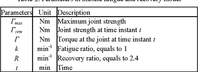 Figure 3 for Multi-Objective Optimisation Method for Posture Prediction and Analysis with Consideration of Fatigue Effect and its Application Case