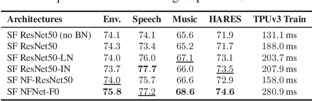 Figure 3 for Towards Learning Universal Audio Representations