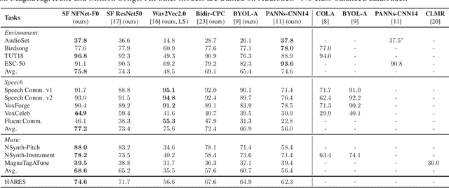 Figure 4 for Towards Learning Universal Audio Representations